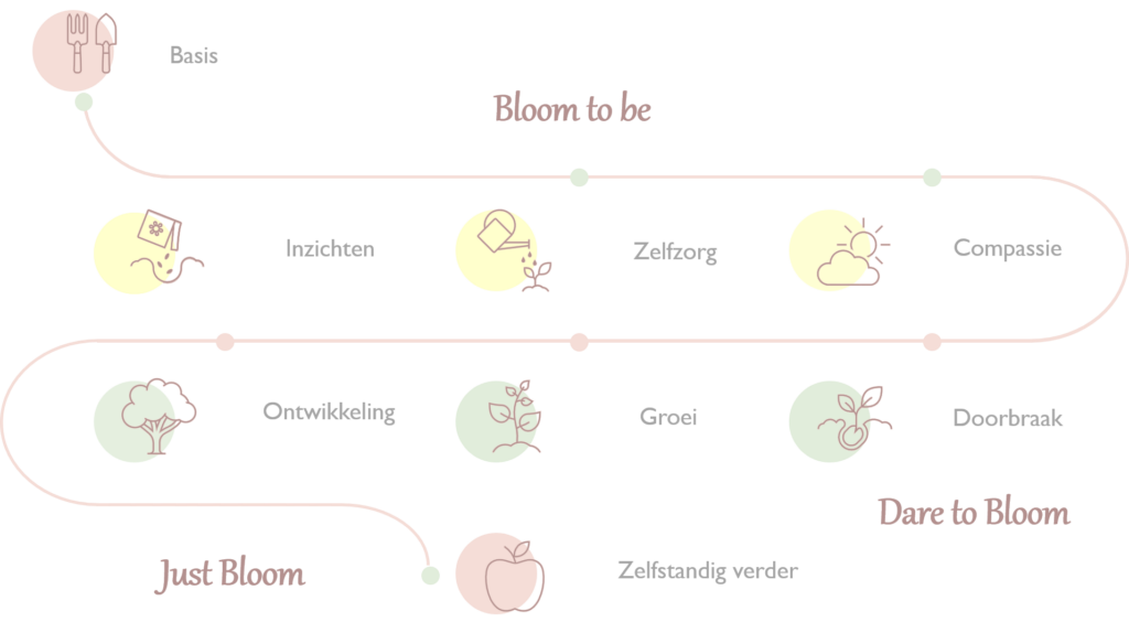 Love to Bloom Traject - Groei, bloei en ontwikkeling